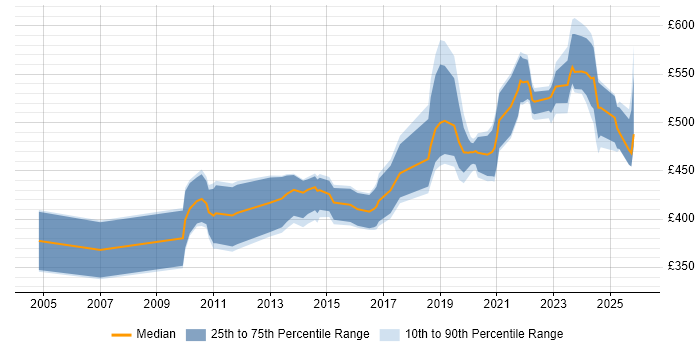 Contractor daily rate distribution trend for SC Cleared DBA job vacancies in London