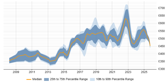 Contractor daily rate distribution trend for SC Cleared Java Developer job vacancies in London