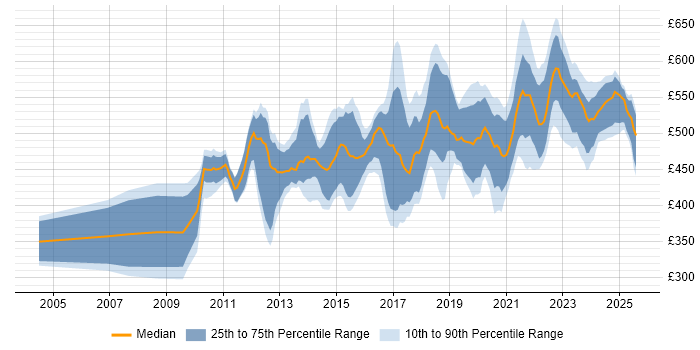 Contractor daily rate distribution trend for SC Cleared Project Manager job vacancies in London