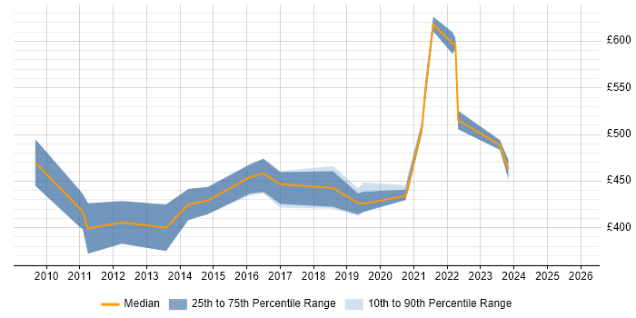 Contractor daily rate distribution trend for SC Cleared SharePoint Developer job vacancies in London
