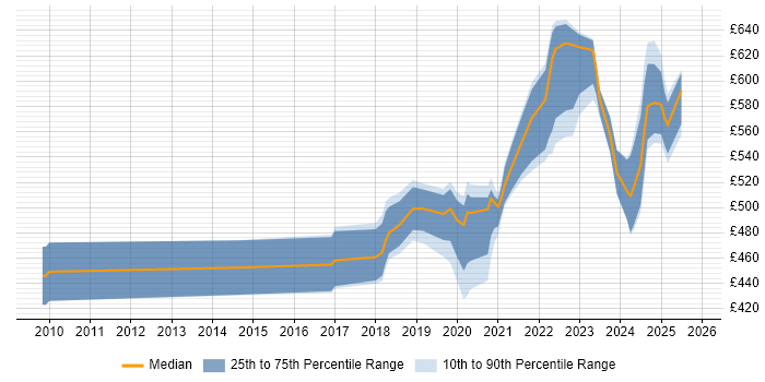 Contractor daily rate distribution trend for SC Cleared Software Engineer job vacancies in London