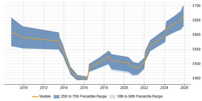 Contractor daily rate distribution trend for SC Cleared Technical Consultant job vacancies in London