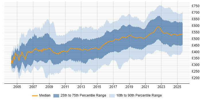 Contractor daily rate distribution trend for jobs in London citing SC Cleared