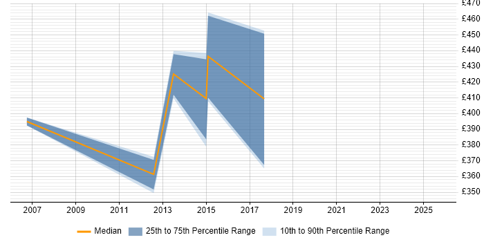 Contractor daily rate distribution trend for SCADA Consultant job vacancies in London