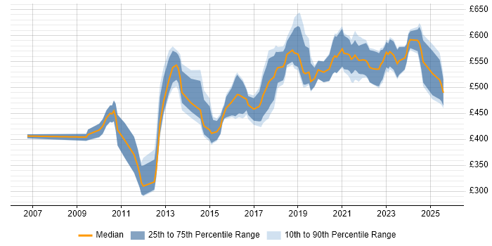 Contractor daily rate distribution trend for jobs in London citing SCADA