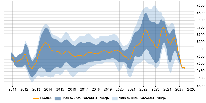 Contractor daily rate distribution trend for Scala Developer job vacancies in London