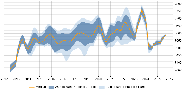 Contractor daily rate distribution trend for Scala Engineer job vacancies in London Contractor daily rate distribution trend for Scala Engineer job vacancies in London