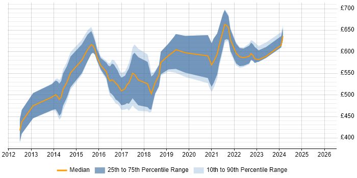 Contractor daily rate distribution trend for Scala Software Engineer job vacancies in London