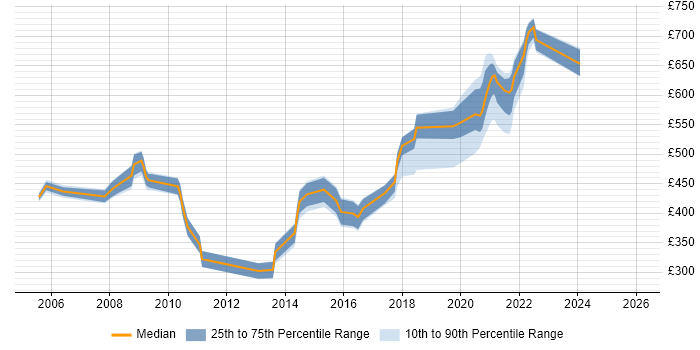 Contractor daily rate distribution trend for jobs in London citing Scalability Testing