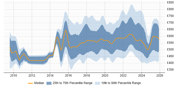 Contractor daily rate distribution trend for jobs in London citing Scaled Agile Framework