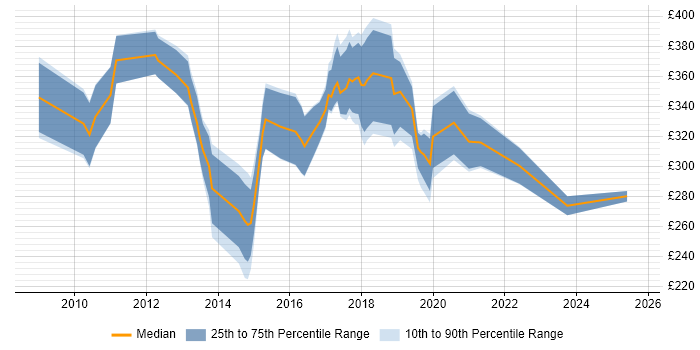 Contractor daily rate distribution trend for SCCM Administrator job vacancies in London