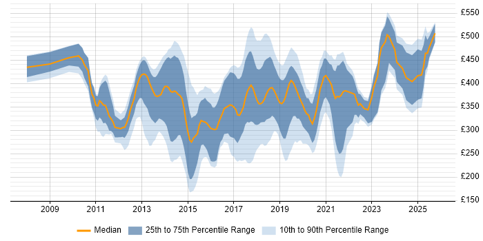 Contractor daily rate distribution trend for SCCM Engineer job vacancies in London