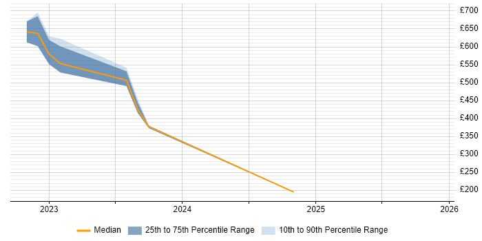 Contractor daily rate distribution trend for jobs in London citing Schematic Capture