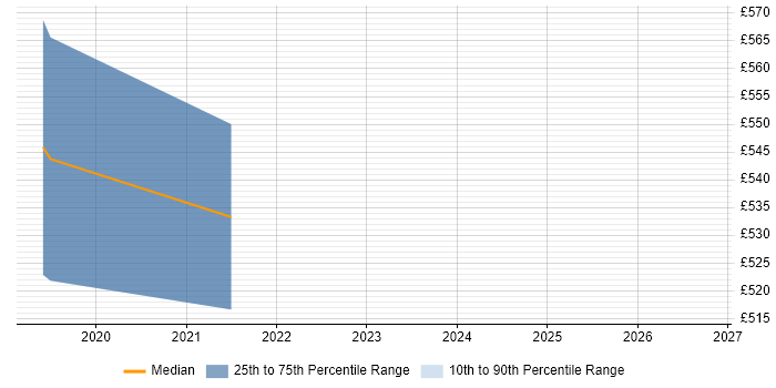 Contractor daily rate distribution trend for jobs in London citing scikit-image