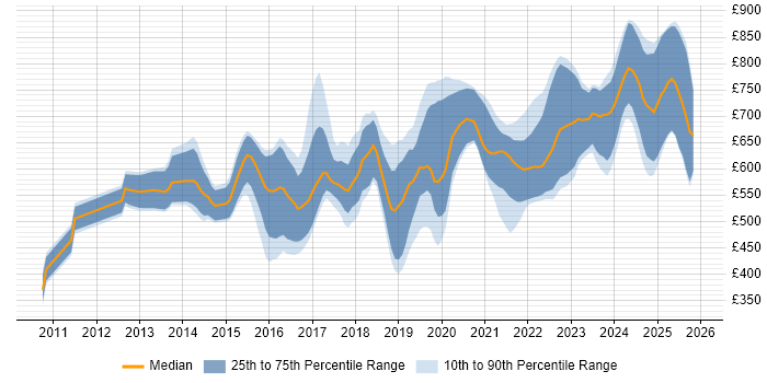Contractor daily rate distribution trend for jobs in London citing SciPy