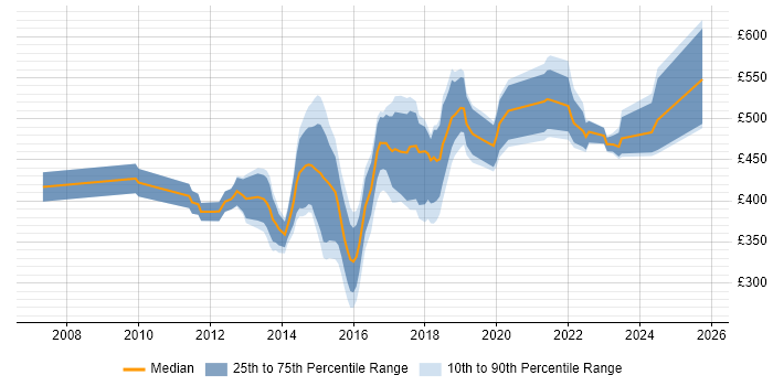 Contractor daily rate distribution trend for jobs in London citing SCOrch Contractor daily rate distribution trend for jobs in London citing SCOrch