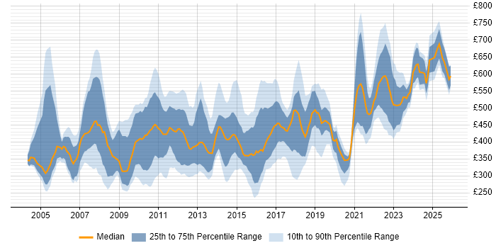 Contractor daily rate distribution trend for jobs in London citing Scorecard