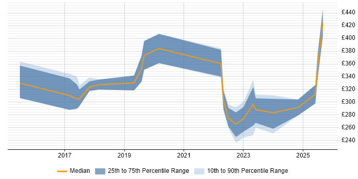 Contractor daily rate distribution trend for jobs in London citing Screaming Frog Contractor daily rate distribution trend for jobs in London citing Screaming Frog