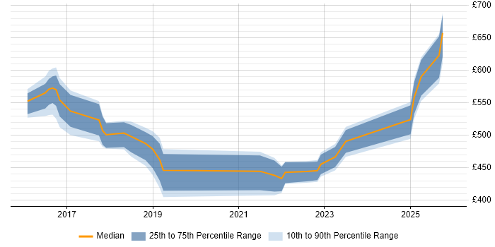 Contractor daily rate distribution trend for jobs in London citing ScriptRunner