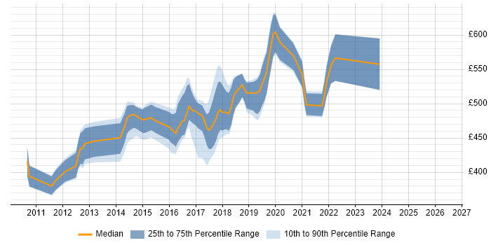 Contractor daily rate distribution trend for jobs in London citing Scrum-ban