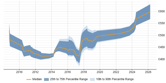 Contractor daily rate distribution trend for Scrum Product Owner job vacancies in London