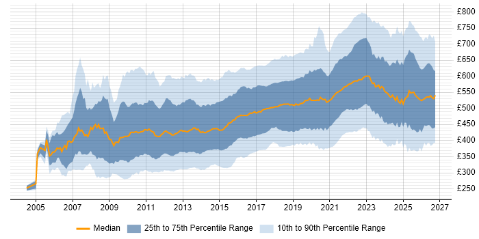 Contractor daily rate distribution trend for jobs in London citing Scrum