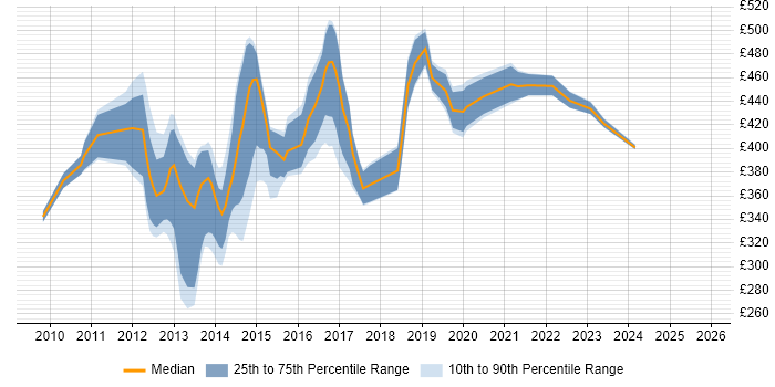 Contractor daily rate distribution trend for jobs in London citing SCVMM