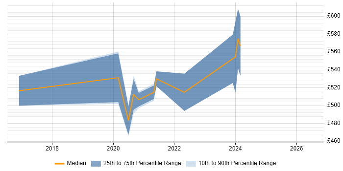Contractor daily rate distribution trend for jobs in London citing Scylla