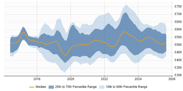Contractor daily rate distribution trend for jobs in London citing SD-WAN Contractor daily rate distribution trend for jobs in London citing SD-WAN
