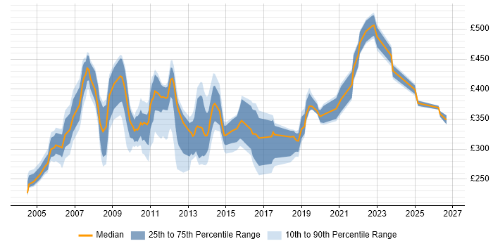 Contractor daily rate distribution trend for jobs in London citing SDH