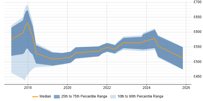 Contractor daily rate distribution trend for jobs in London citing Seaborn
