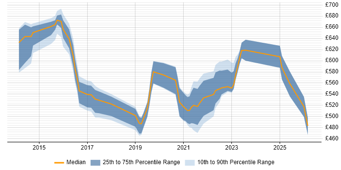 Contractor daily rate distribution trend for jobs in London citing Search Processing Language