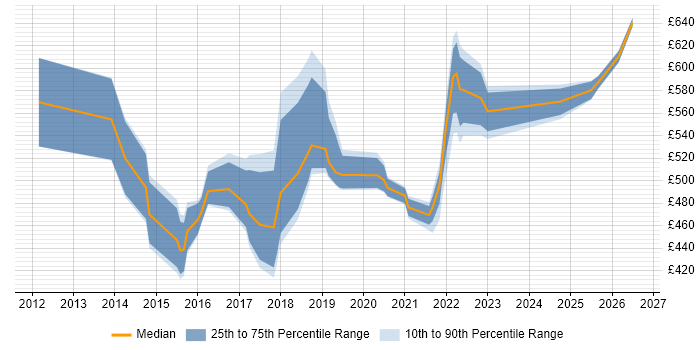 Contractor daily rate distribution trend for jobs in London citing Security Analytics