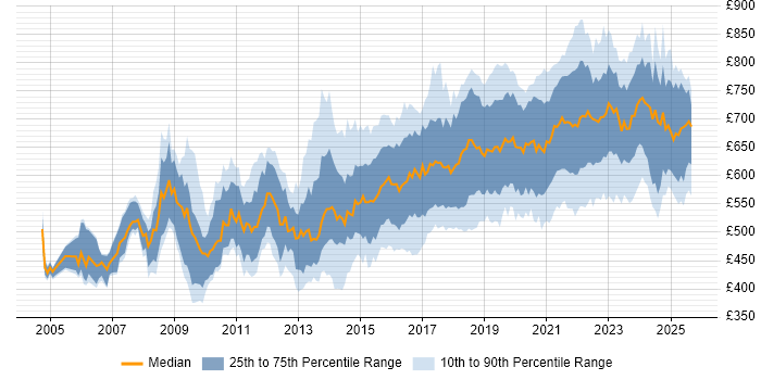 Contractor daily rate distribution trend for Security Architect job vacancies in London Contractor daily rate distribution trend for Security Architect job vacancies in London