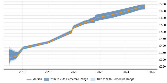 Contractor daily rate distribution trend for Security Assurance Coordinator job vacancies in London