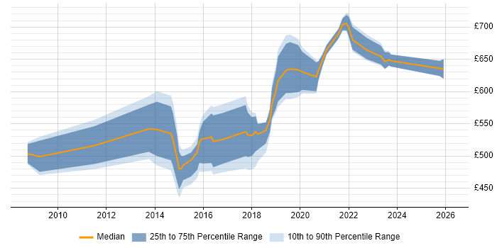 Contractor daily rate distribution trend for Security Assurance Manager job vacancies in London