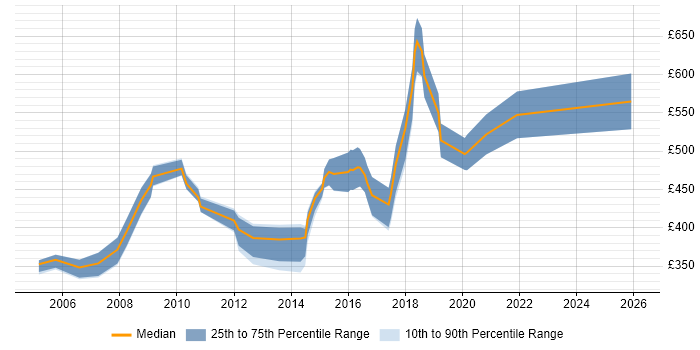 Contractor daily rate distribution trend for Security Auditor job vacancies in London