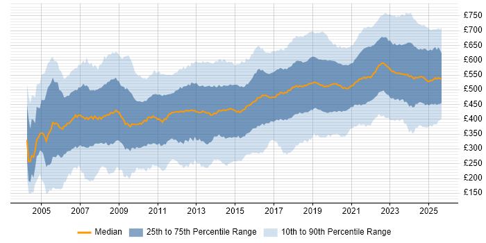 Contractor daily rate distribution trend for jobs in London citing Security Cleared Contractor daily rate distribution trend for jobs in London citing Security Cleared