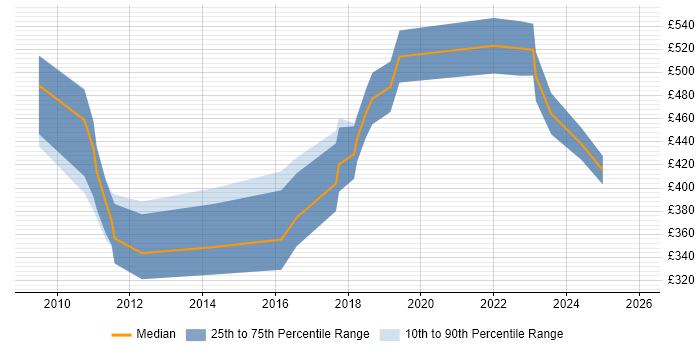 Contractor daily rate distribution trend for Security Compliance Analyst job vacancies in London