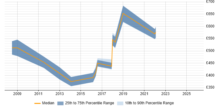 Contractor daily rate distribution trend for Security Compliance Officer job vacancies in London