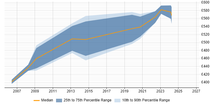 Contractor daily rate distribution trend for Security Compliance Specialist job vacancies in London