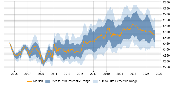 Contractor daily rate distribution trend for Security Engineer job vacancies in London
