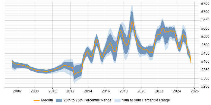Contractor daily rate distribution trend for jobs in London citing Security Hardening