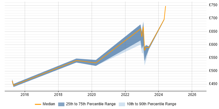 Contractor daily rate distribution trend for Security Incident Consultant job vacancies in London