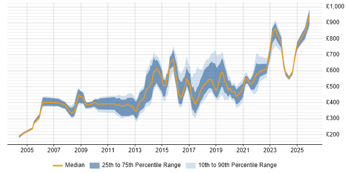 Contractor daily rate distribution trend for Security Officer job vacancies in London