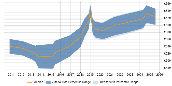 Contractor daily rate distribution trend for Security Operations Specialist job vacancies in London