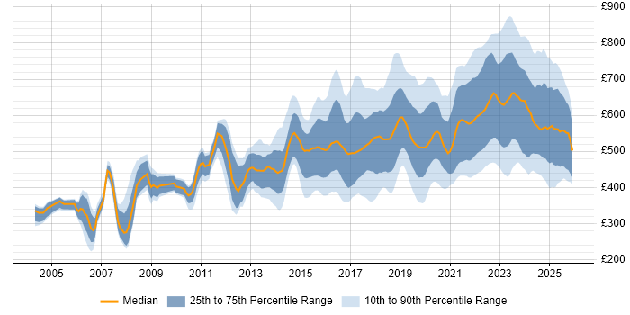 Contractor daily rate distribution trend for jobs in London citing Security Operations