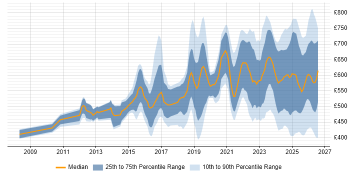Contractor daily rate distribution trend for jobs in London citing Security Posture