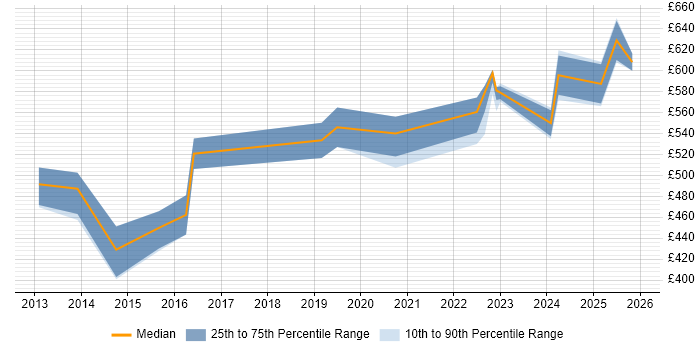 Contractor daily rate distribution trend for Security Product Manager job vacancies in London