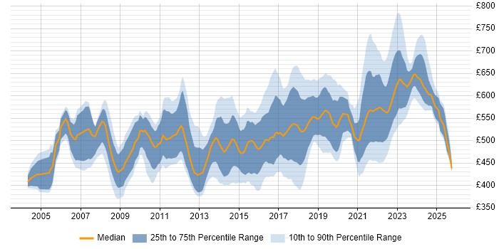 Contractor daily rate distribution trend for Security Project Manager job vacancies in London